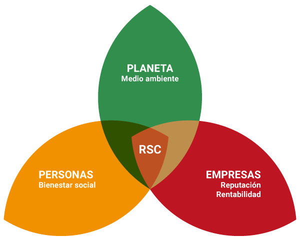 La RSC en los programas electorales. ¿Qué dicen los principales partidos con  representación parlamentaria?